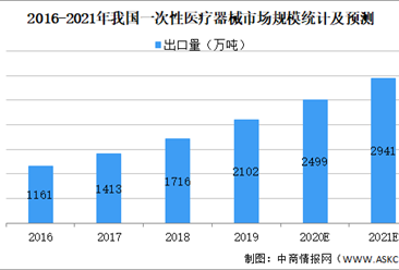 2021年中国一次性医疗器械行业市场规模及发展趋势预测分析（图）