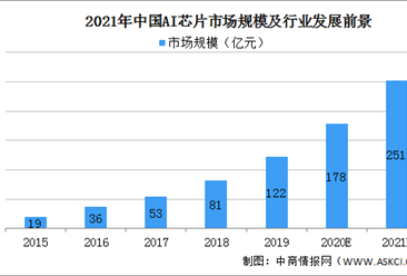 2021年中国AI芯片市场规模及行业发展前景分析