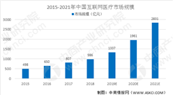 2021年中國互聯網醫療市場規模及行業發展前景分析
