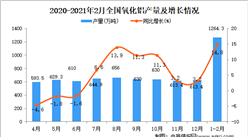 2021年1-2月中国氧化铝产量数据统计分析