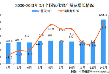 2021年1-2月中國氧化鋁產量數據統計分析