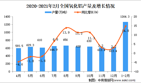 2021年1-2月中国氧化铝产量数据统计分析