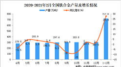 2021年1-2月中國鐵合金產量數據統計分析
