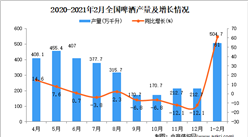 2021年1-2月中國啤酒產量數據統計分析