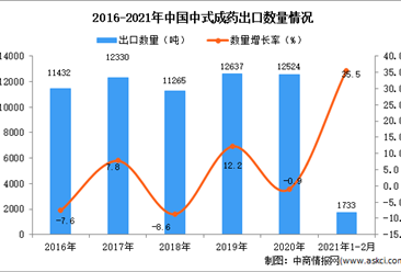 2021年1-2月中國中式成藥出口數據統計分析