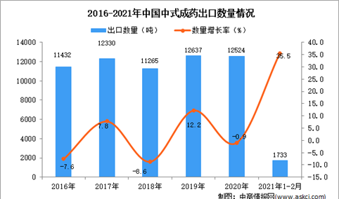 2021年1-2月中国中式成药出口数据统计分析