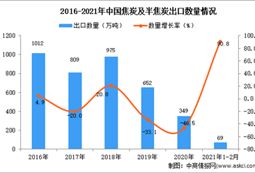 2021年1-2月中国焦炭及半焦炭出口数据统计分析