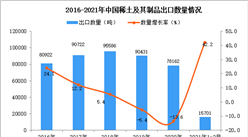 2021年1-2月中国稀土及其制品出口数据统计分析