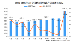 2021年1-2月中國精制食用植物油產量數據統計分析
