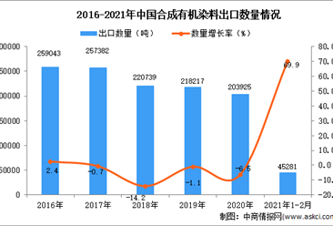 2021年1-2月中國合成有機染料出口數據統計分析
