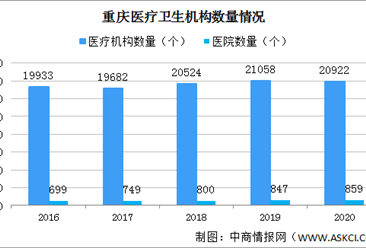 2020年重慶醫院增加12個 衛生技術人員增加1.36萬人（圖）