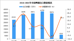 2021年1-2月中國啤酒出口數據統計分析