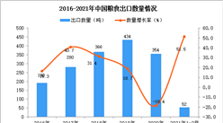 2021年1-2月中國糧食出口數據統計分析