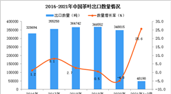 2021年1-2月中國茶葉出口數據統計分析