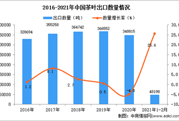 2021年1-2月中国茶叶出口数据统计分析