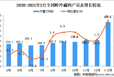 2021年1-2月中國鮮、冷藏肉產量數據統計分析