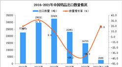2021年1-2月中国钨品出口数据统计分析 ​