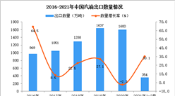 2021年1-2月中國汽油出口數據統計分析