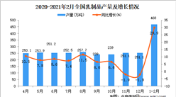 2021年1-2月中國乳制品產量數據統計分析