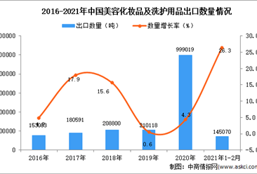 2021年1-2月中国美容化妆品及洗护用品出口数据统计分析