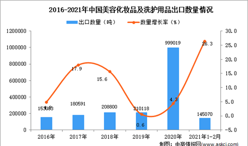 2021年1-2月中国美容化妆品及洗护用品出口数据统计分析