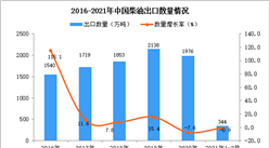 2021年1-2月中國柴油出口數據統計分析