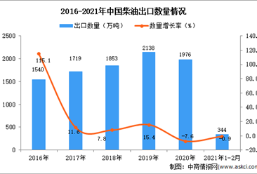 2021年1-2月中国柴油出口数据统计分析