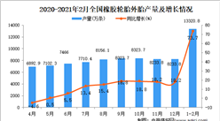 2021年1-2月中国橡胶轮胎外胎产量数据统计分析