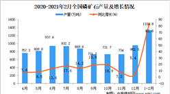 2021年1-2月中國磷礦石產量數據統計分析