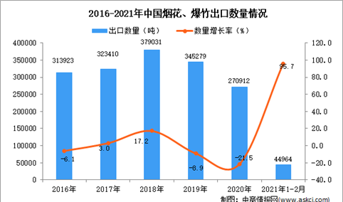2021年1-2月中国烟花、爆竹出口数据统计分析