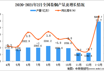 2021年1-2月中国卷烟产量数据统计分析
