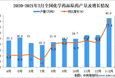 2021年1-2月中国化学药品原药产量数据统计分析