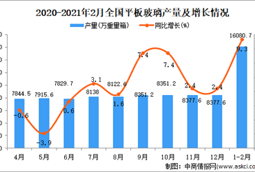 2021年1-2月中国平板玻璃产量数据统计分析
