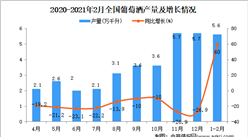 2021年1-2月中国葡萄酒产量数据统计分析