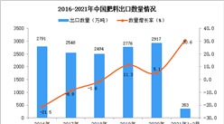 2021年1-2月中国肥料出口数据统计分析 ​