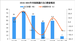 2021年1-2月中國果蔬汁出口數據統計分析