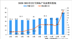 2021年1-2月中国布产量数据统计分析