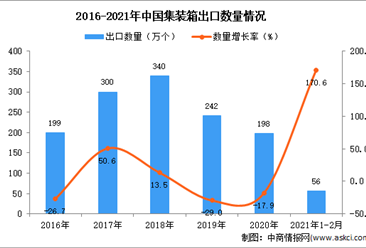 2021年1-2月中国集装箱出口数据统计分析