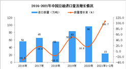 2021年1-2月中國豆油進口數據統計分析