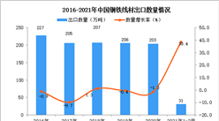 2021年1-2月中國鋼鐵線材出口數據統計分析