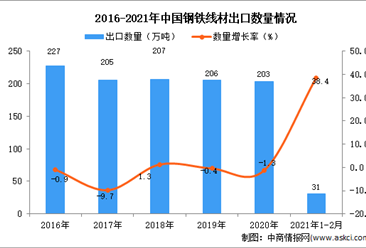 2021年1-2月中国钢铁线材出口数据统计分析