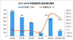 2021年1-2月中国高粱进口数据统计分析