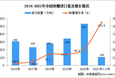 2021年1-2月中国食糖进口数据统计分析