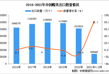 2021年1-2月中國帽類出口數據統計分析