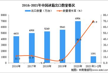 2021年1-2月中國冰箱出口數據統計分析