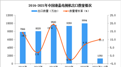 2021年1-2月中國液晶電視機出口數據統計分析