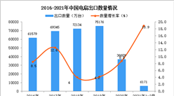 2021年1-2月中国电扇出口数据统计分析