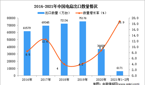 2021年1-2月中国电扇出口数据统计分析