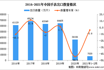 2021年1-2月中国手表出口数据统计分析
