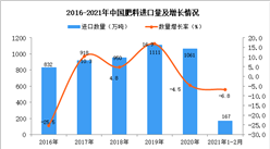 2021年1-2月中国肥料进口数据统计分析